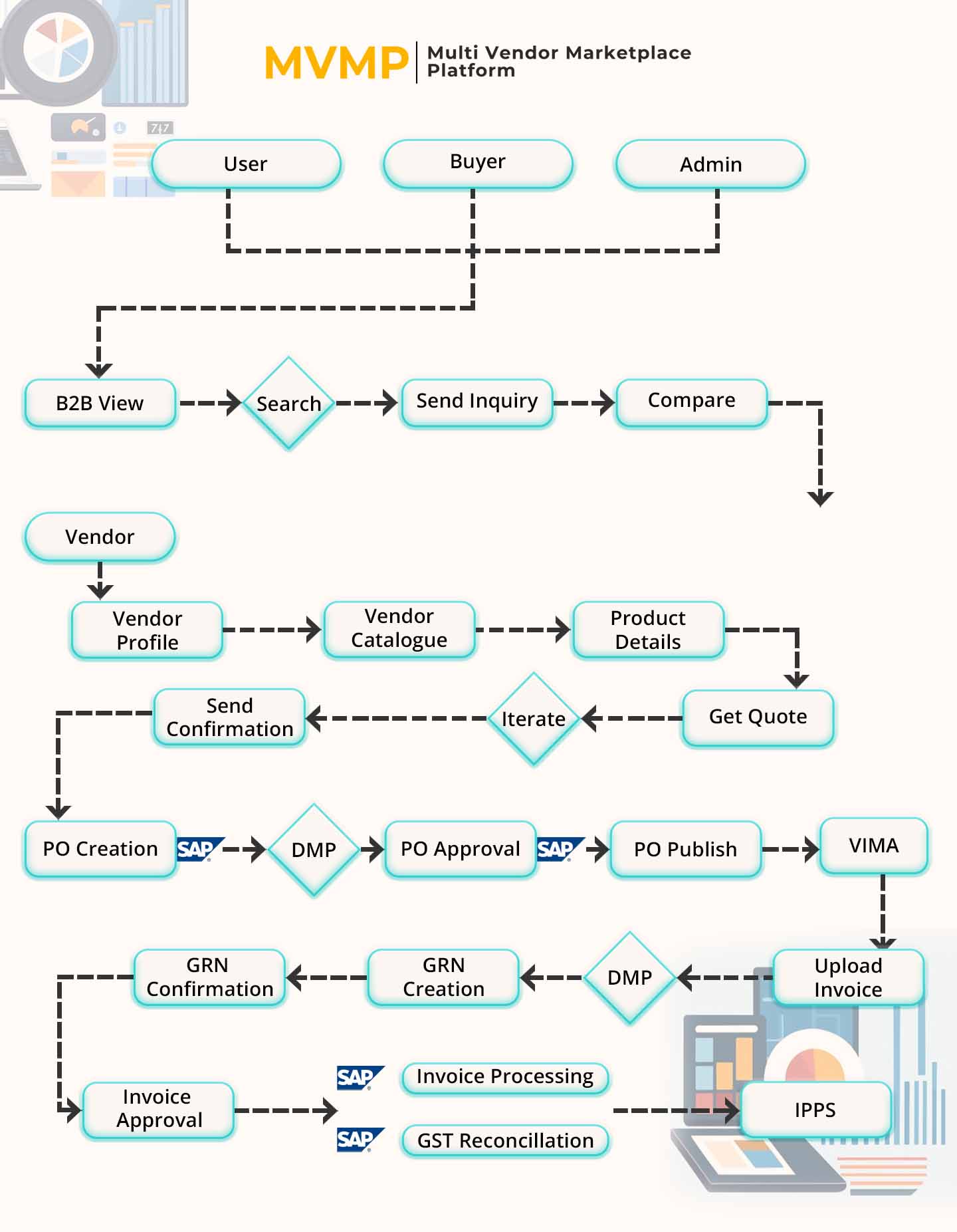 Multi Vendor Marketplace Platform Main Workflow